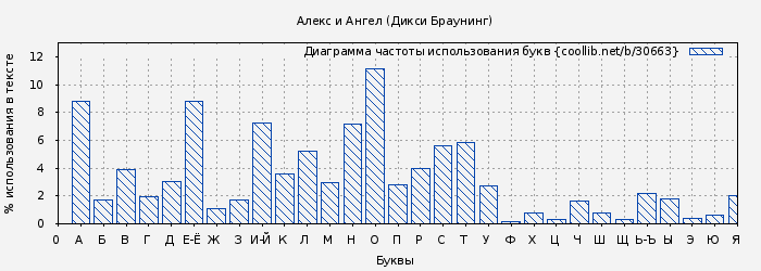Диаграма использования букв книги № 30663: Алекс и Ангел (Дикси Браунинг)