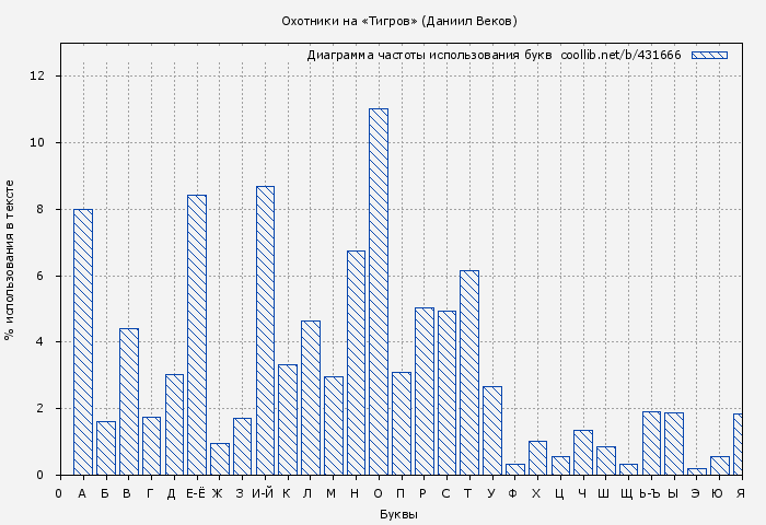 Диаграма использования букв книги № 431666: Охотники на «Тигров» (Даниил Веков)