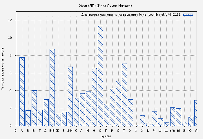 Диаграма использования букв книги № 442161: Хром (ЛП) (Инка Минден)