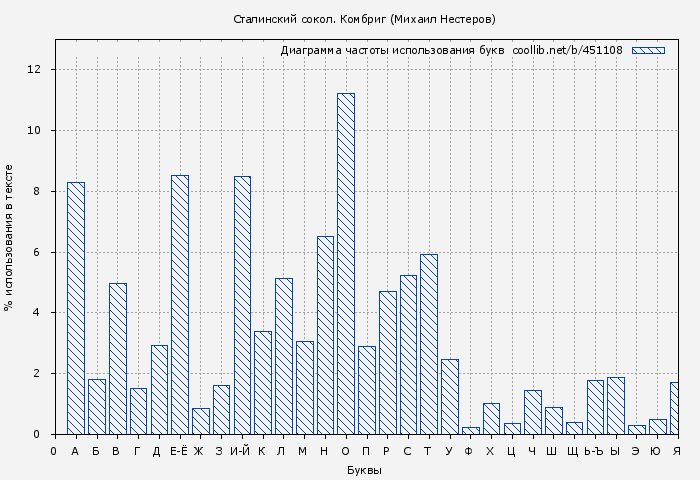 Диаграма использования букв книги № 451108: Комбриг (Михаил Нестеров)