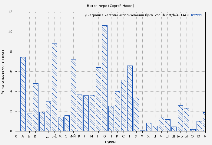 Диаграма использования букв книги № 451449: В этом мире (Сергей Носов)
