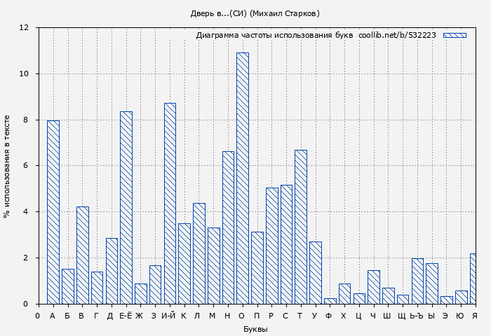 Диаграма использования букв книги № 532223: Дверь в...(СИ) (Михаил Старков)