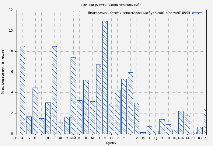 Диаграма использования букв книги № 618994: Пленница сети (Саша Зеркальный)