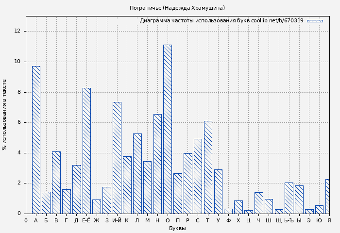 Диаграма использования букв книги № 670319: Пограничье (Надежда Храмушина)