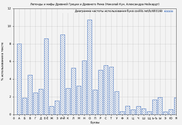 Диаграма использования букв книги № 693160: Легенды и мифы Древней Греции и Древнего Рима (Николай Кун)