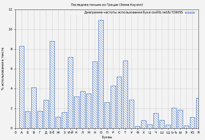 Диаграма использования букв книги № 728055: Последнее письмо из Греции (Эмма Коуэлл)