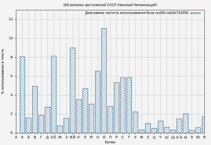Диаграма использования букв книги № 742356: 100 великих достижений СССР (Николай Непомнящий)