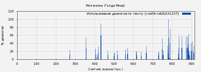 Использование диалогов по тексту книги № 141237: Моя жизнь (Голда Меир)