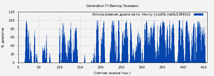 Использование диалогов по тексту книги № 198892: Generation П (Виктор Пелевин)