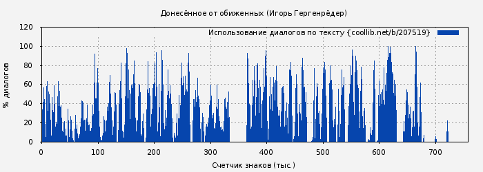 Использование диалогов по тексту книги № 207519: Донесённое от обиженных (Игорь Гергенрёдер)