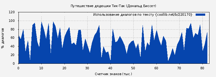 Использование диалогов по тексту книги № 220170: Путешествие дядюшки Тик-Так (Дональд Биссет)