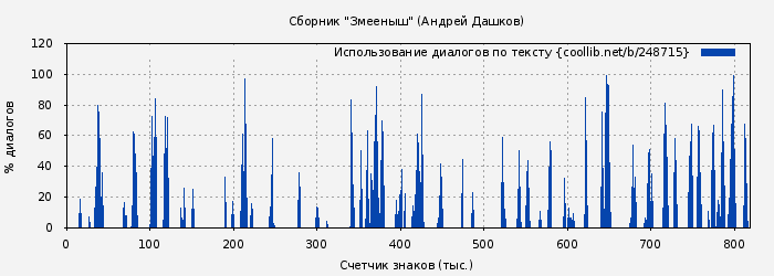 Использование диалогов по тексту книги № 248715: Сборник "Змееныш" (Андрей Дашков)