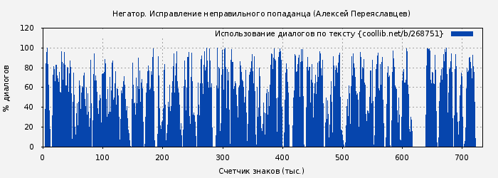 Использование диалогов по тексту книги № 268751: Негатор. Исправление неправильного попаданца (Алексей Переяславцев)