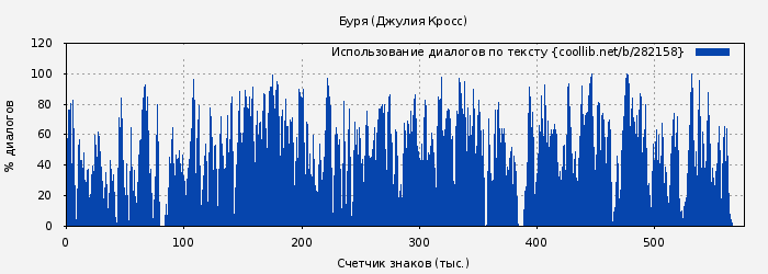 Использование диалогов по тексту книги № 282158: Буря (Джулия Кросс)