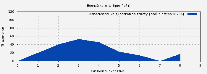 Использование диалогов по тексту книги № 285756: Волчий коготь (Крис Райт)