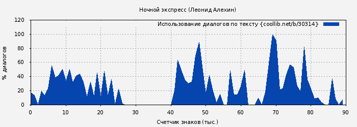 Использование диалогов по тексту книги № 30314: Ночной экспресс (Леонид Алехин)