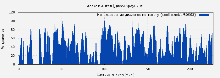Использование диалогов по тексту книги № 30663: Алекс и Ангел (Дикси Браунинг)