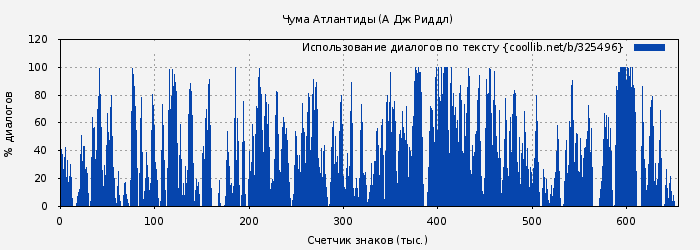 Использование диалогов по тексту книги № 325496: Чума Атлантиды (А. Дж. Риддл)