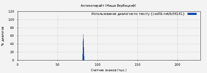 Использование диалогов по тексту книги № 36181: Антикопирайт (Миша Вербицкий)