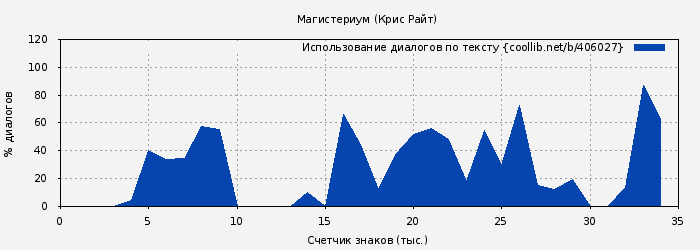 Использование диалогов по тексту книги № 406027: Магистериум (Крис Райт)