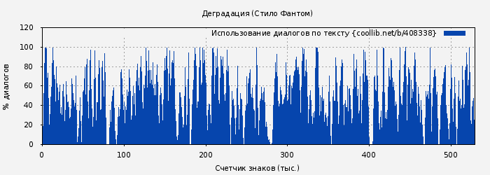 Использование диалогов по тексту книги № 408338: Деградация (Стило Фантом)