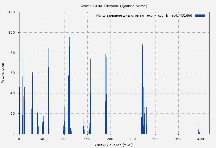 Использование диалогов по тексту книги № 431666: Охотники на «Тигров» (Даниил Веков)