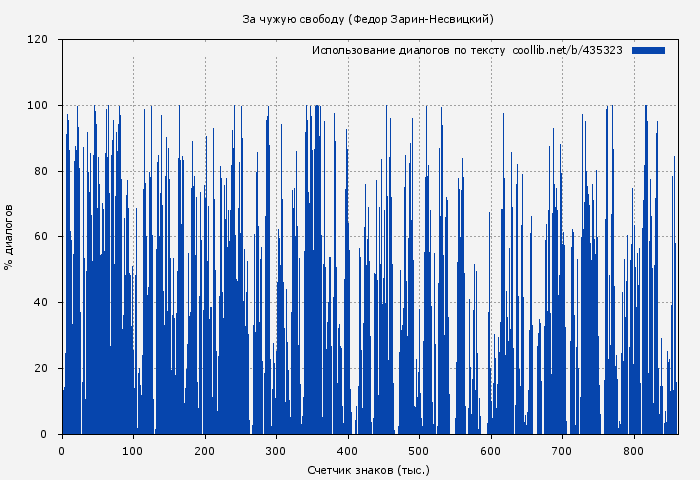 Использование диалогов по тексту книги № 435323: За чужую свободу (Федор Зарин-Несвицкий)