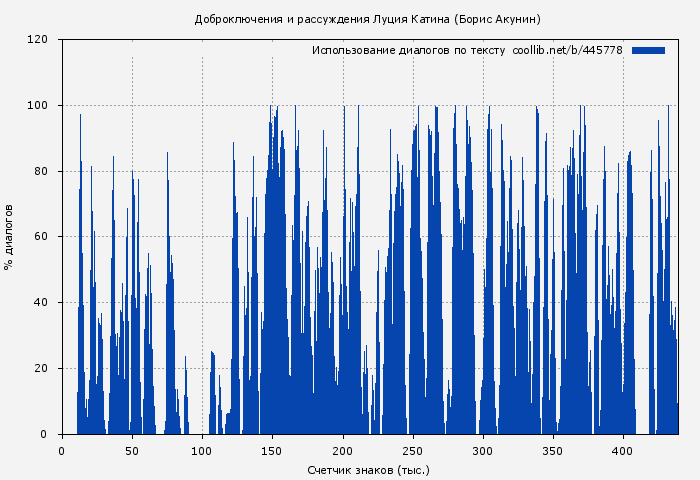 Использование диалогов по тексту книги № 445778: Доброключения и рассуждения Луция Катина (Борис Акунин)