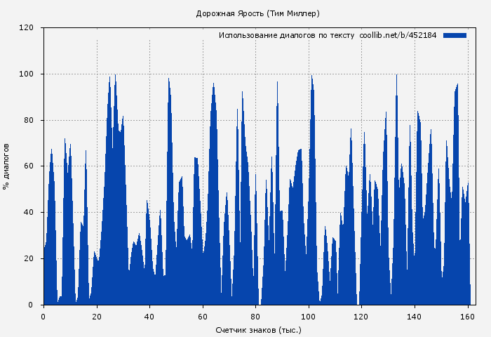 Использование диалогов по тексту книги № 452184: Дорожная Ярость (Тим Миллер)