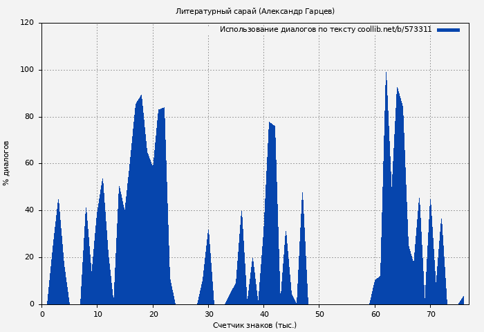 Использование диалогов по тексту книги № 573311: Литературный сарай (Александр Гарцев)