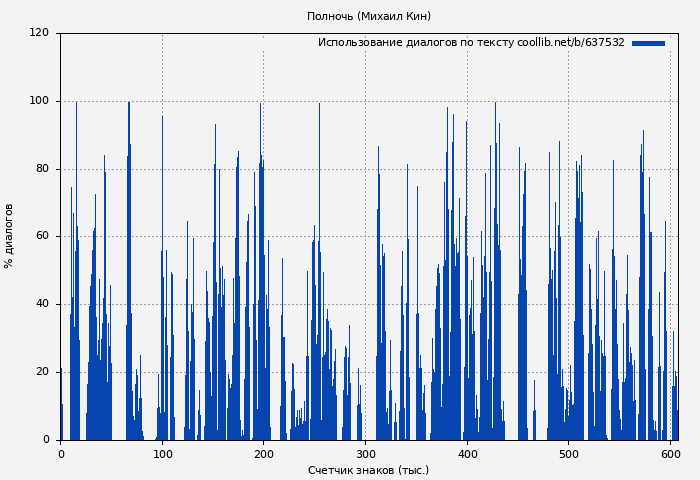 Использование диалогов по тексту книги № 637532: Полночь (Михаил Кин)