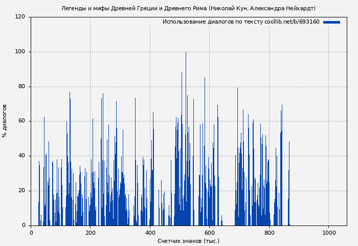 Использование диалогов по тексту книги № 693160: Легенды и мифы Древней Греции и Древнего Рима (Николай Кун)