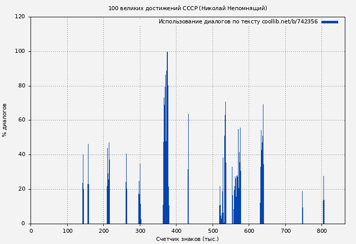 Использование диалогов по тексту книги № 742356: 100 великих достижений СССР (Николай Непомнящий)