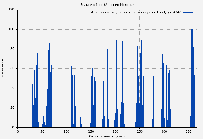 Использование диалогов по тексту книги № 754748: Бельтенеброс (Антонио Молина)