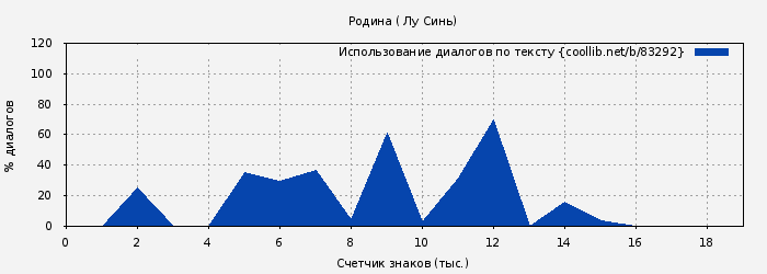 Использование диалогов по тексту книги № 83292: Родина ( Лу Синь)