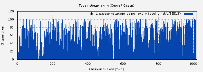 Использование диалогов по тексту книги № 88513: Горе победителям (Сергей Садов)