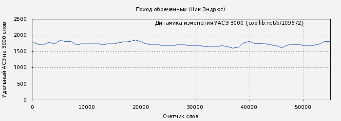 Удельный АСЗ-3000 книги № 109672: Поход обреченных (Ник Эндрюс)