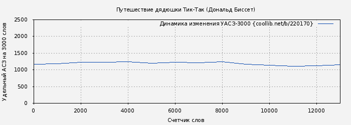 Удельный АСЗ-3000 книги № 220170: Путешествие дядюшки Тик-Так (Дональд Биссет)