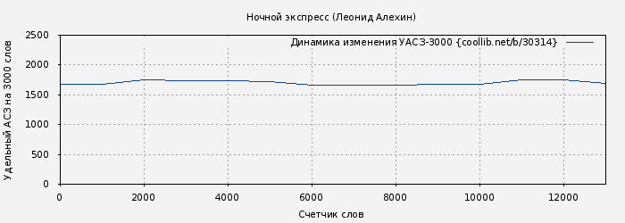 Удельный АСЗ-3000 книги № 30314: Ночной экспресс (Леонид Алехин)
