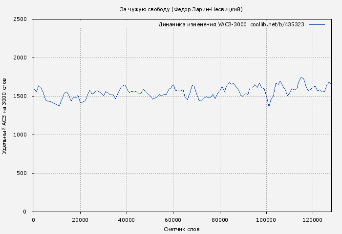 Удельный АСЗ-3000 книги № 435323: За чужую свободу (Федор Зарин-Несвицкий)