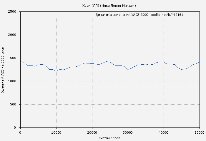 Удельный АСЗ-3000 книги № 442161: Хром (ЛП) (Инка Минден)
