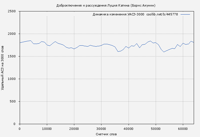 Удельный АСЗ-3000 книги № 445778: Доброключения и рассуждения Луция Катина (Борис Акунин)