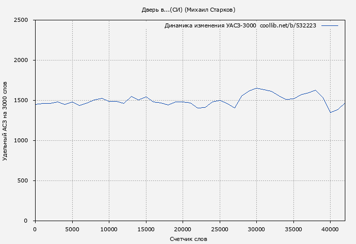 Удельный АСЗ-3000 книги № 532223: Дверь в...(СИ) (Михаил Старков)