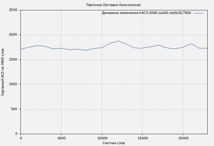 Удельный АСЗ-3000 книги № 617954: Тевтонка (Октавия Колотилина)
