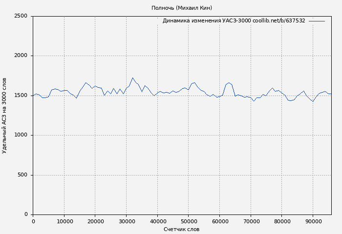 Удельный АСЗ-3000 книги № 637532: Полночь (Михаил Кин)