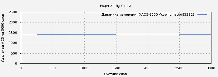 Удельный АСЗ-3000 книги № 83292: Родина ( Лу Синь)