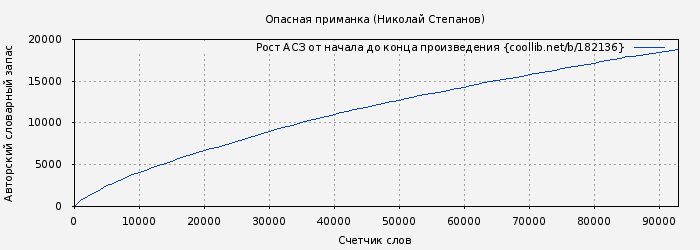 Рост АСЗ книги № 182136: Опасная приманка (Николай Степанов)