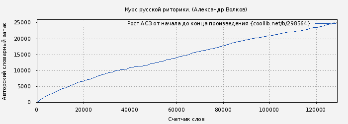 Рост АСЗ книги № 298564: Курс русской риторики. (Александр Волков)