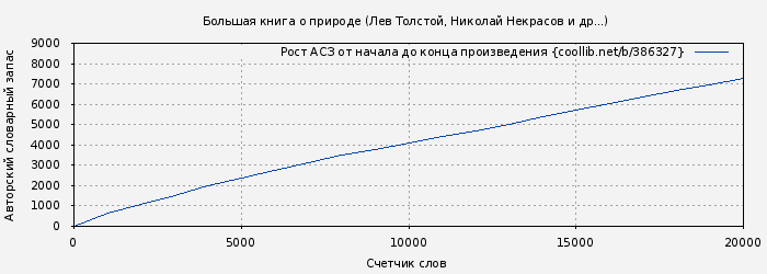 Рост АСЗ книги № 386327: Большая книга о природе (Лев Толстой)