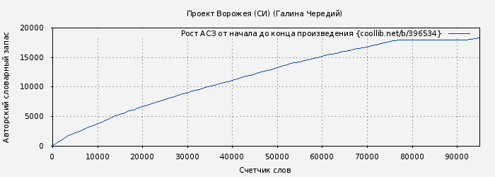 Рост АСЗ книги № 396534: Проект Ворожея (СИ) (Галина Чередий)